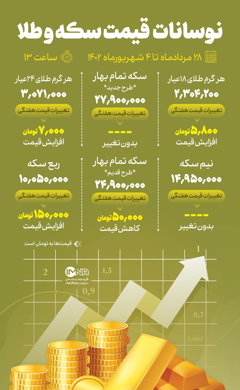  نوسانات قیمت طلا و سکه از ۲۸ مرداد تا ۴ شهریور